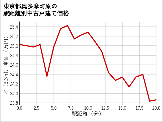 東京都奥多摩町原の徒歩距離別の中古戸建て坪単価