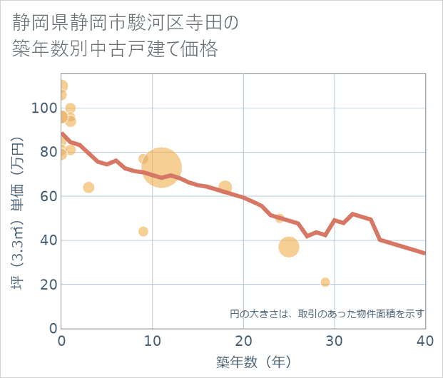 静岡県静岡市駿河区寺田の築年数別の中古戸建て坪単価