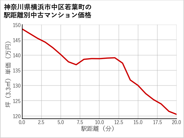 神奈川県横浜市中区若葉町の徒歩距離別の中古マンション坪単価