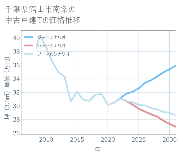 千葉県館山市南条の中古戸建て価格推移