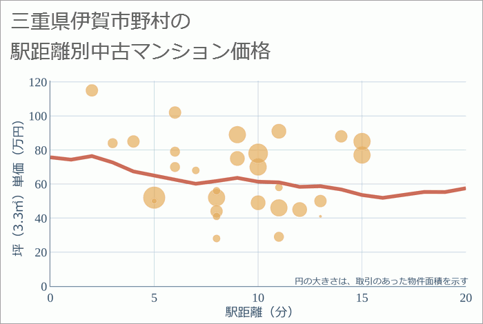 三重県伊賀市野村の徒歩距離別の中古マンション坪単価
