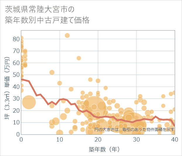 茨城県常陸大宮市の築年数別の中古戸建て坪単価