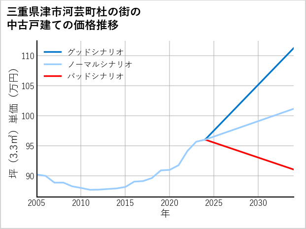 三重県津市河芸町杜の街の中古戸建て価格推移