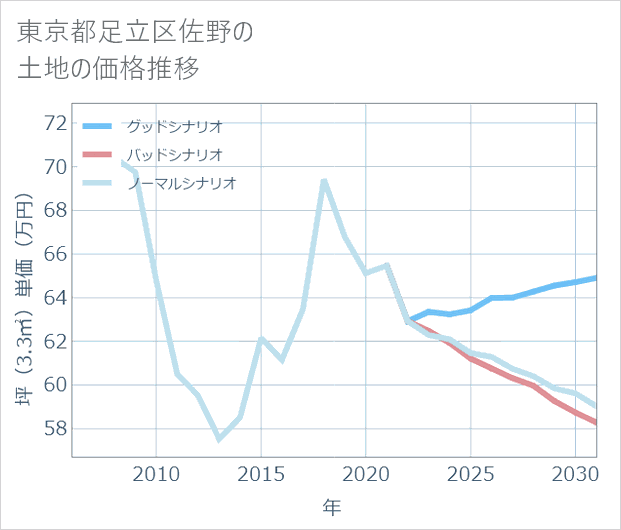 東京都足立区佐野の土地価格推移