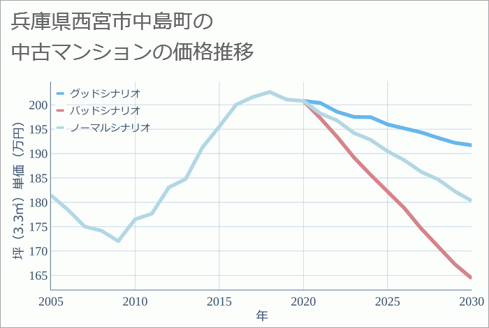 兵庫県西宮市中島町の中古マンション価格推移