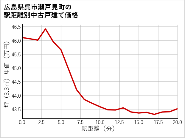 広島県呉市瀬戸見町の徒歩距離別の中古戸建て坪単価