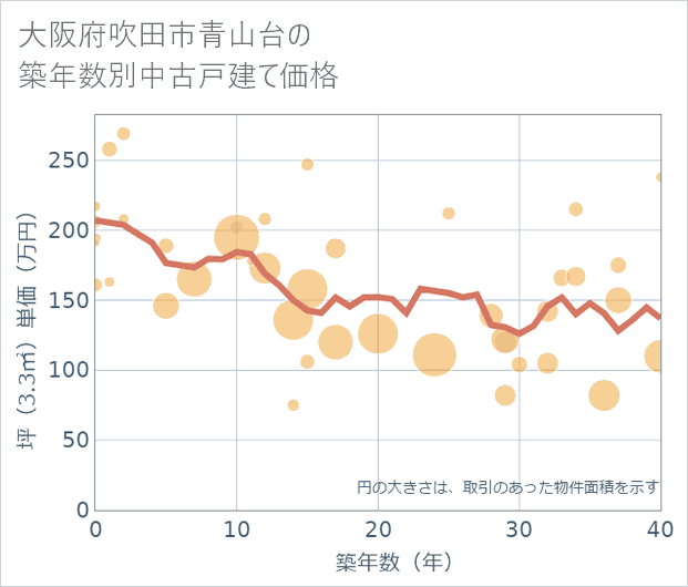 大阪府吹田市青山台の築年数別の中古戸建て坪単価