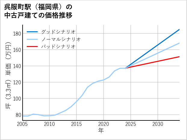 呉服町駅（福岡県）の中古戸建て価格推移