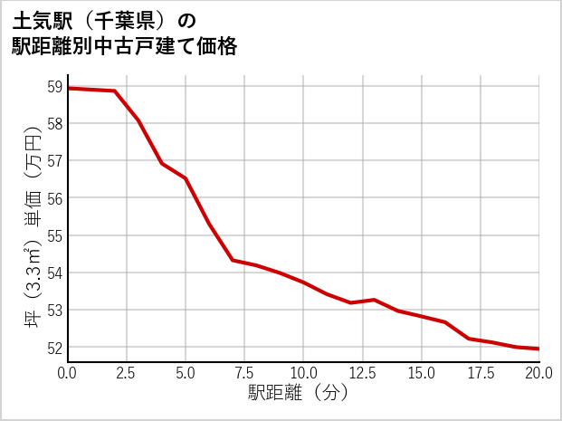 土気駅（千葉県）の徒歩距離別の中古戸建て坪単価