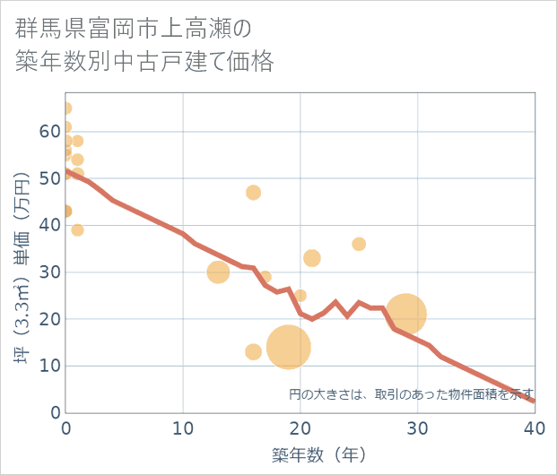 群馬県富岡市上高瀬の築年数別の中古戸建て坪単価