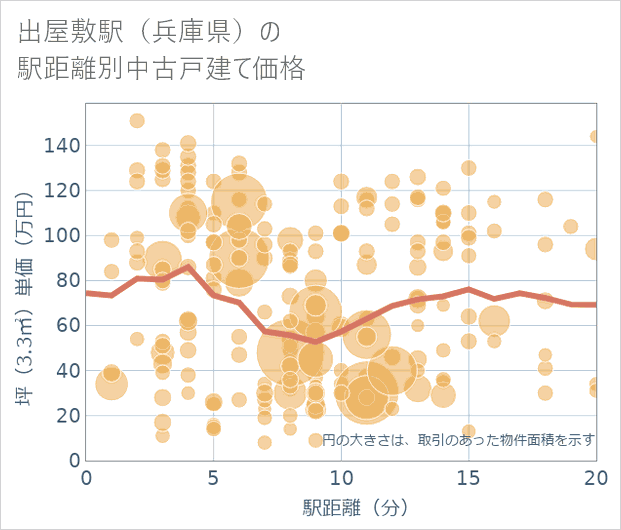 出屋敷駅(兵庫県)の徒歩距離別の中古戸建て坪単価