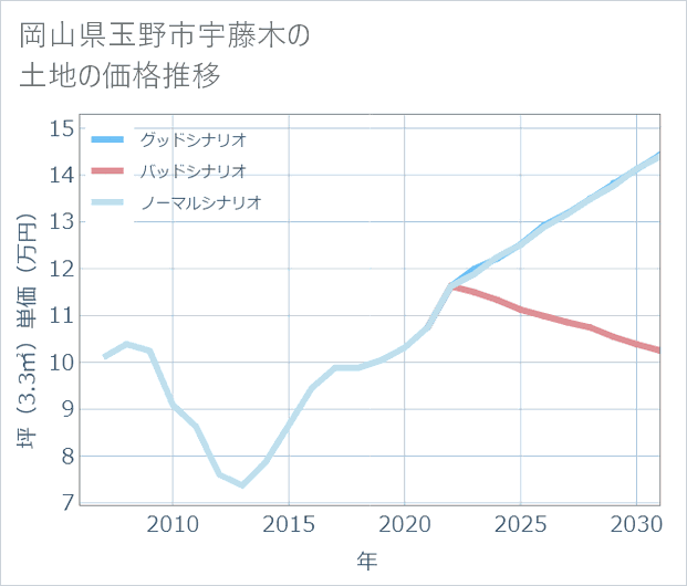 岡山県玉野市宇藤木の土地価格推移