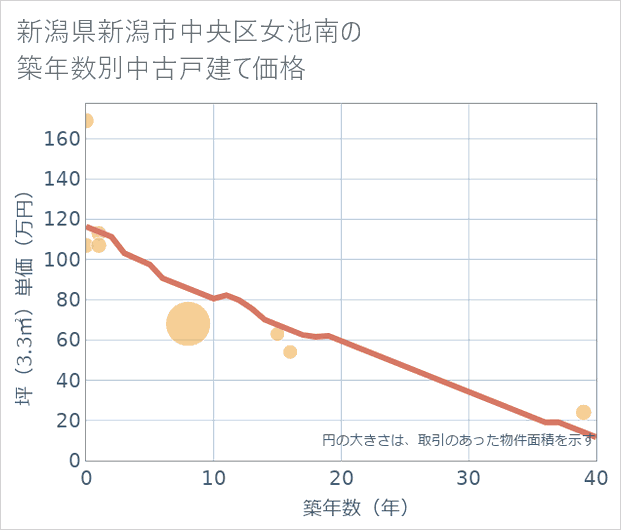 新潟県新潟市中央区女池南の築年数別の中古戸建て坪単価
