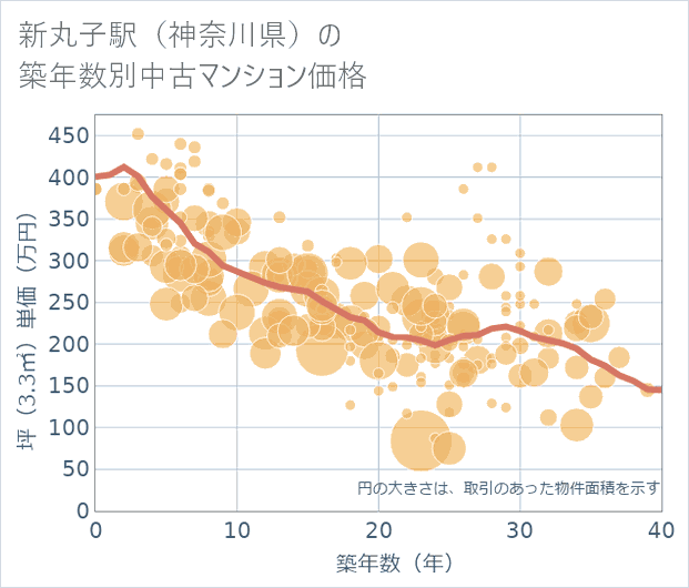 新丸子駅(神奈川県)の築年数別の中古マンション坪単価