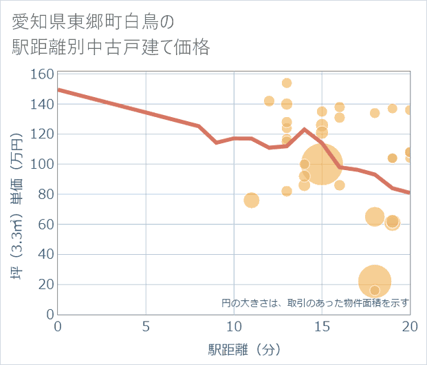 愛知県東郷町白鳥の徒歩距離別の中古戸建て坪単価