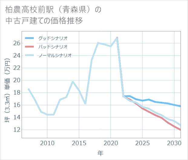 柏農高校前駅(青森県)の中古戸建て価格推移
