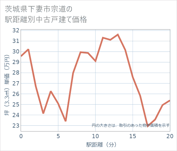 茨城県下妻市宗道の徒歩距離別の中古戸建て坪単価