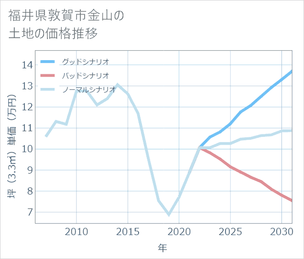 福井県敦賀市金山の土地価格推移