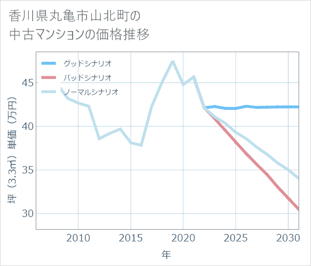 香川県丸亀市山北町の中古マンション価格推移