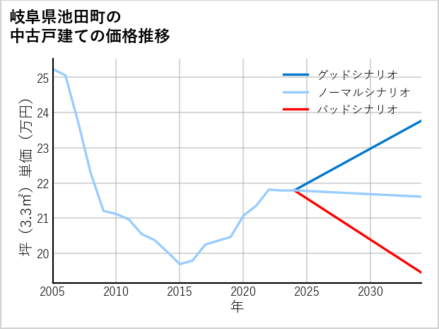 岐阜県池田町の中古戸建て価格推移