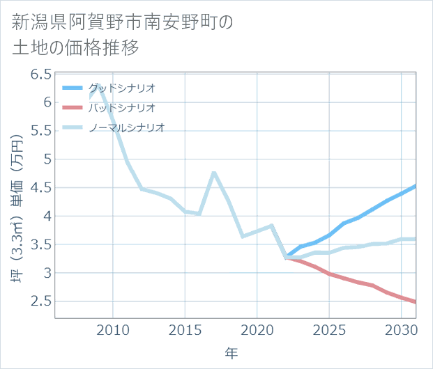 新潟県阿賀野市南安野町の土地価格推移