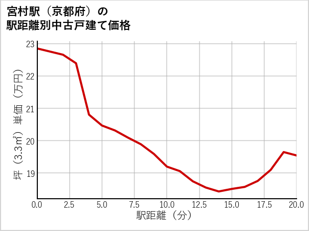 宮村駅（京都府）の徒歩距離別の中古戸建て坪単価
