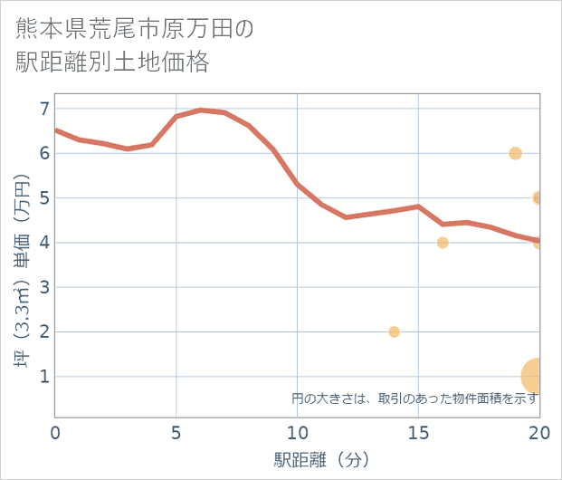 熊本県荒尾市原万田の徒歩距離別の土地坪単価