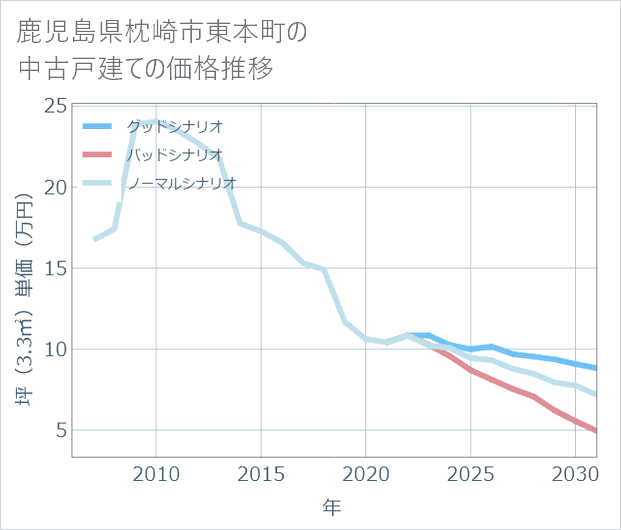 鹿児島県枕崎市東本町の中古戸建て価格推移