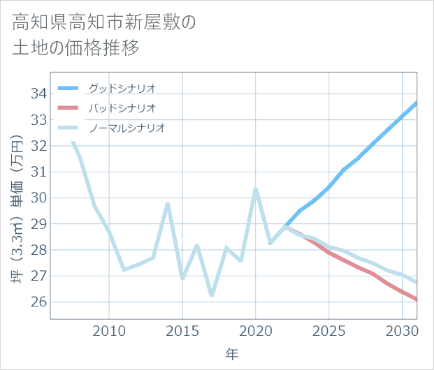 高知県高知市新屋敷の土地価格推移