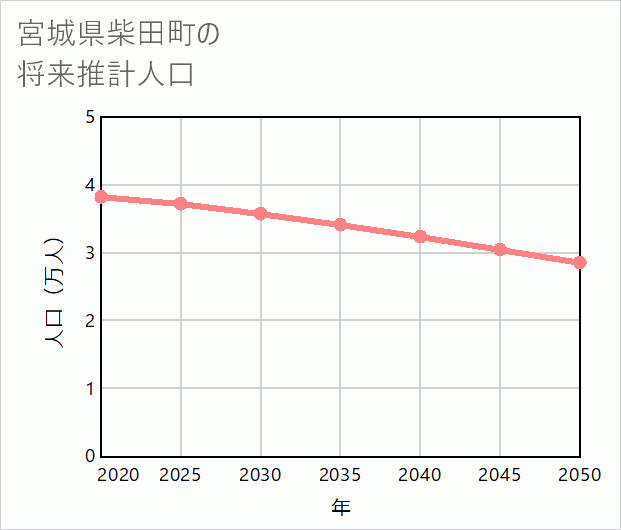 柴田町の将来推計人口
