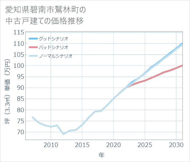 愛知県碧南市鷲林町の中古戸建て価格推移