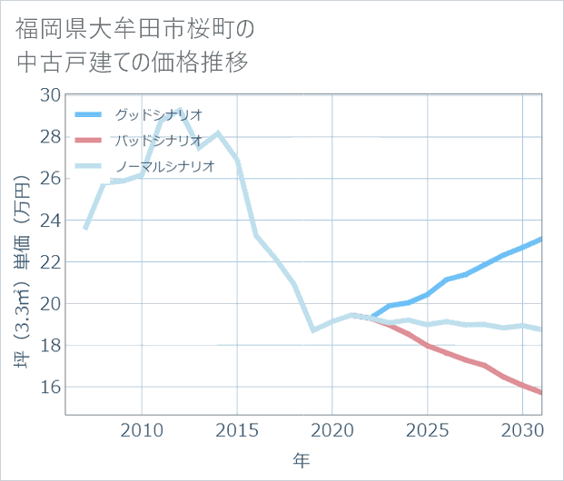 福岡県大牟田市桜町の中古戸建て価格推移