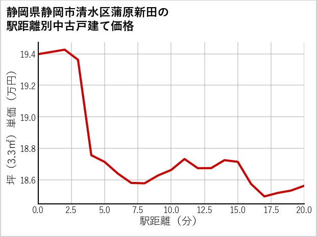 静岡県静岡市清水区蒲原新田の徒歩距離別の中古戸建て坪単価