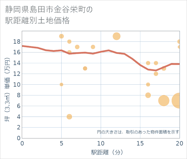 静岡県島田市金谷栄町の徒歩距離別の土地坪単価