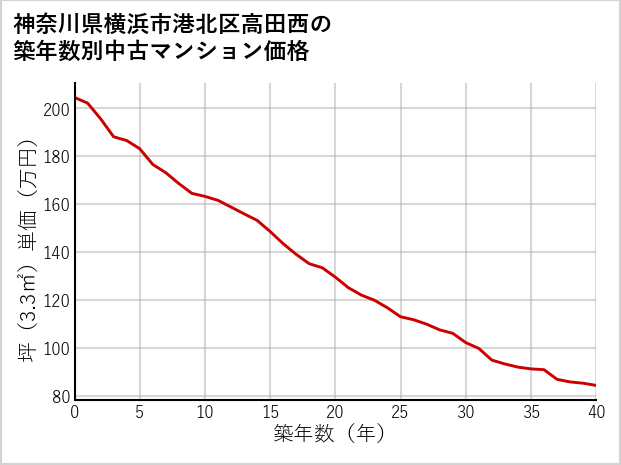 神奈川県横浜市港北区高田西の築年数別の中古マンション坪単価