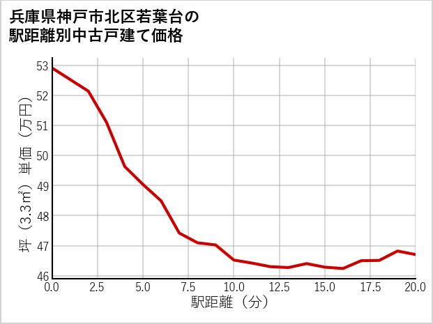 兵庫県神戸市北区若葉台の徒歩距離別の中古戸建て坪単価