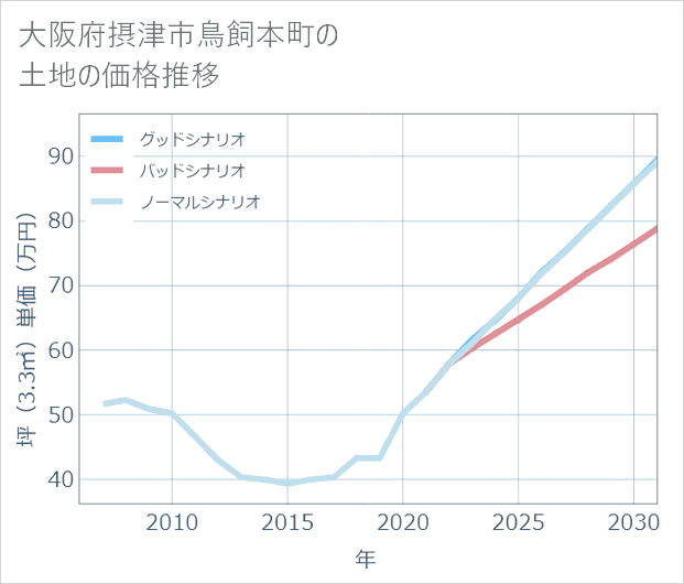 大阪府摂津市鳥飼本町の土地価格推移