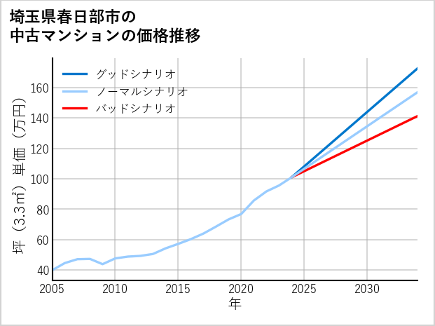 埼玉県春日部市の中古マンション価格推移