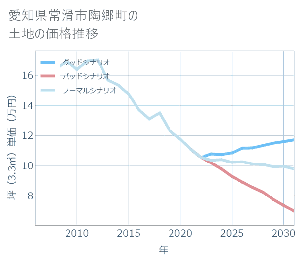 愛知県常滑市陶郷町の土地価格推移