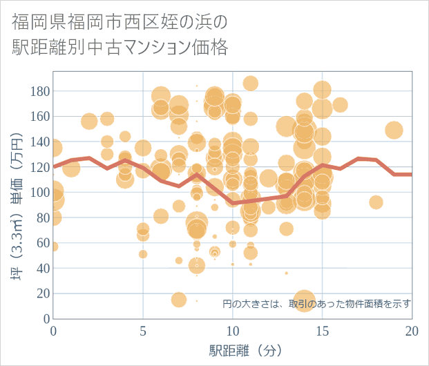 福岡県福岡市西区姪の浜の徒歩距離別の中古マンション坪単価
