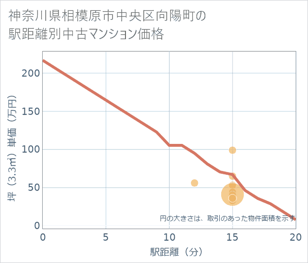 神奈川県相模原市中央区向陽町の徒歩距離別の中古マンション坪単価