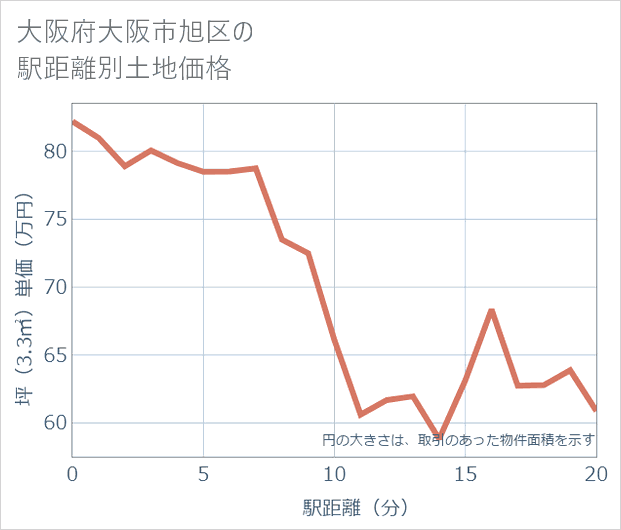 大阪府大阪市旭区の徒歩距離別の土地坪単価