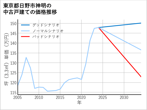 東京都日野市神明の中古戸建て価格推移