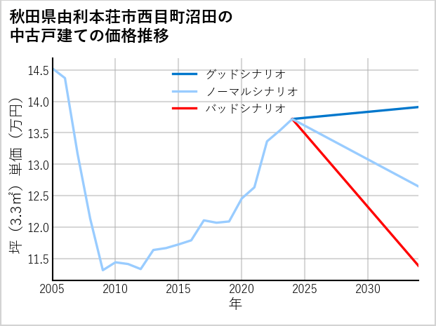 秋田県由利本荘市西目町沼田の中古戸建て価格推移