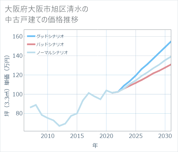 大阪府大阪市旭区清水の中古戸建て価格推移