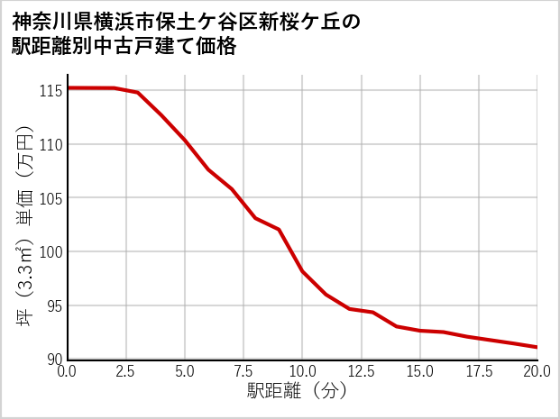 神奈川県横浜市保土ケ谷区新桜ケ丘の徒歩距離別の中古戸建て坪単価
