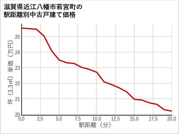 滋賀県近江八幡市若宮町の徒歩距離別の中古戸建て坪単価