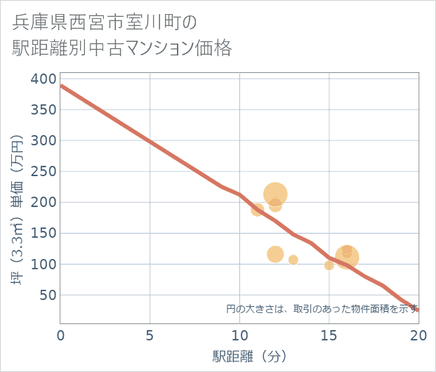 兵庫県西宮市室川町の徒歩距離別の中古マンション坪単価