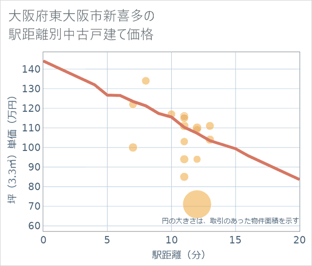 大阪府東大阪市新喜多の徒歩距離別の中古戸建て坪単価