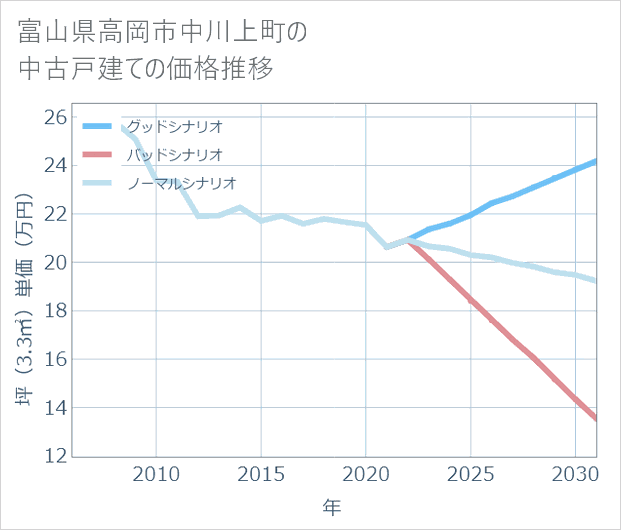 富山県高岡市中川上町の中古戸建て価格推移